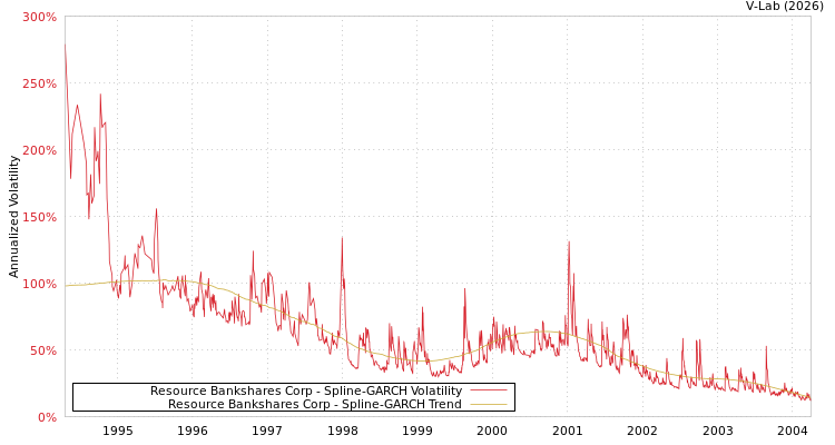 graph of Resource Bankshares Corp SGARCH