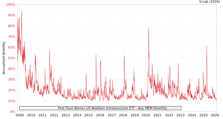 graph of First Trust Alerian US NextGen Infrasturcture ETF AMEM