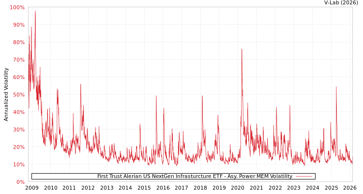 graph of First Trust Alerian US NextGen Infrasturcture ETF APMEM