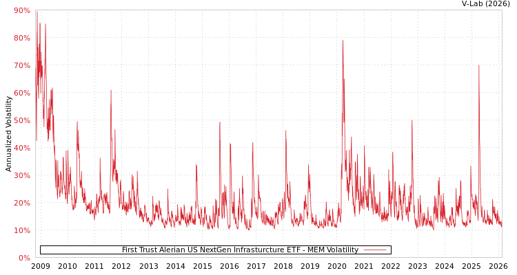 graph of First Trust Alerian US NextGen Infrasturcture ETF MEM