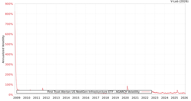 graph of First Trust Alerian US NextGen Infrasturcture ETF AGARCH
