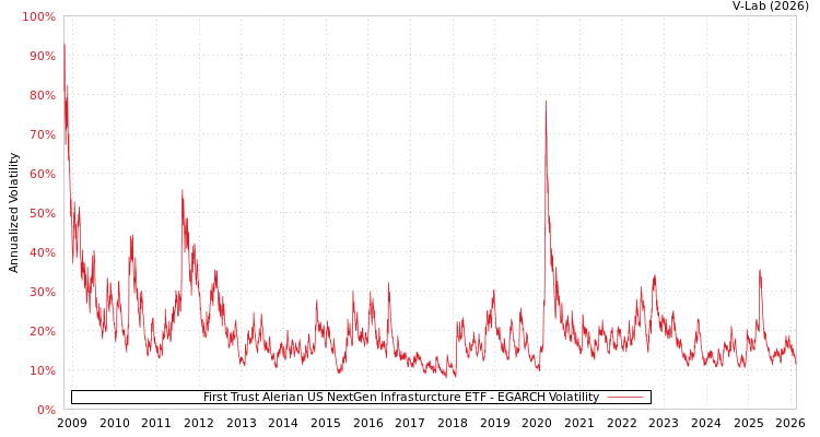 graph of First Trust Alerian US NextGen Infrasturcture ETF EGARCH