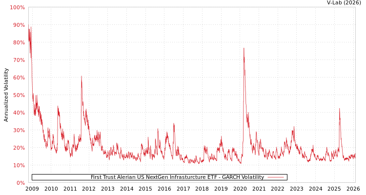 graph of First Trust Alerian US NextGen Infrasturcture ETF GARCH