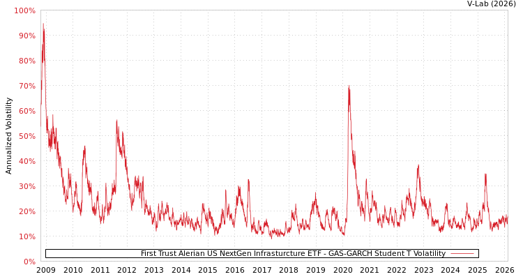 graph of First Trust Alerian US NextGen Infrasturcture ETF GAS-GARCH-T