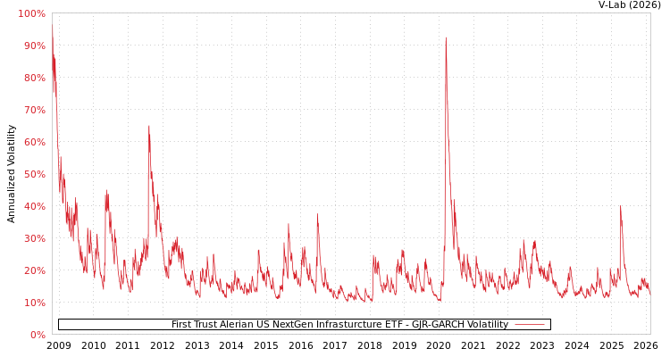 graph of First Trust Alerian US NextGen Infrasturcture ETF GJR-GARCH