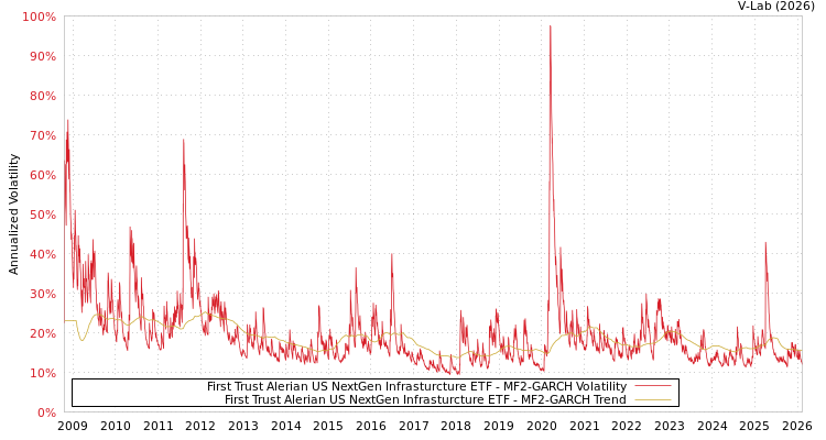 graph of First Trust Alerian US NextGen Infrasturcture ETF MF2-GARCH