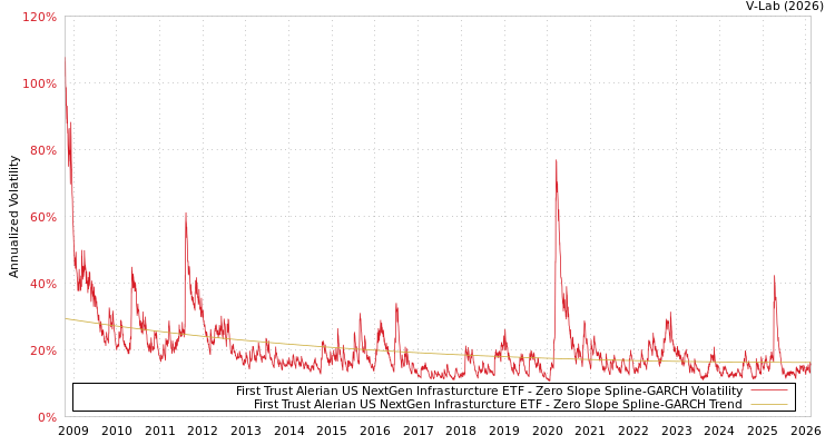 graph of First Trust Alerian US NextGen Infrasturcture ETF S0GARCH