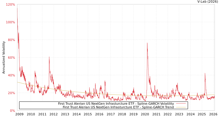 graph of First Trust Alerian US NextGen Infrasturcture ETF SGARCH