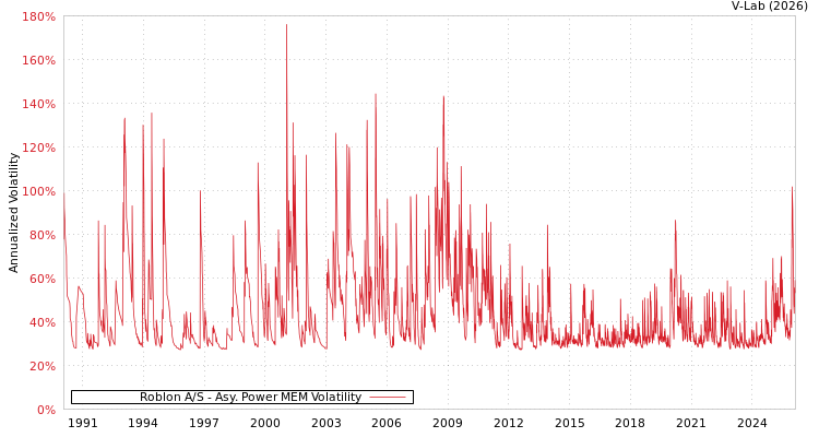graph of Roblon A/S APMEM