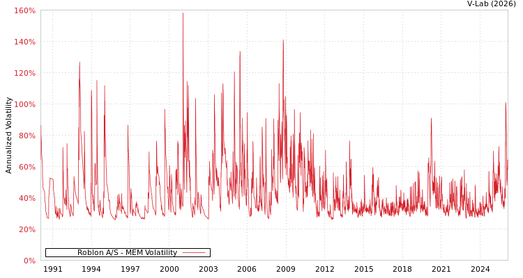 graph of Roblon A/S MEM