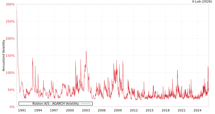 graph of Roblon A/S AGARCH
