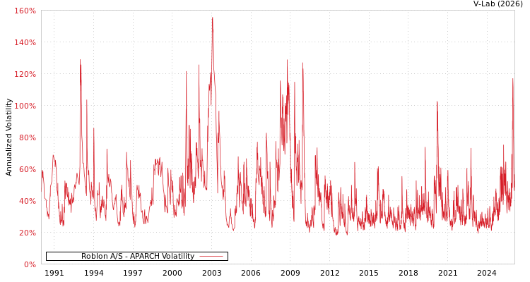 graph of Roblon A/S APARCH