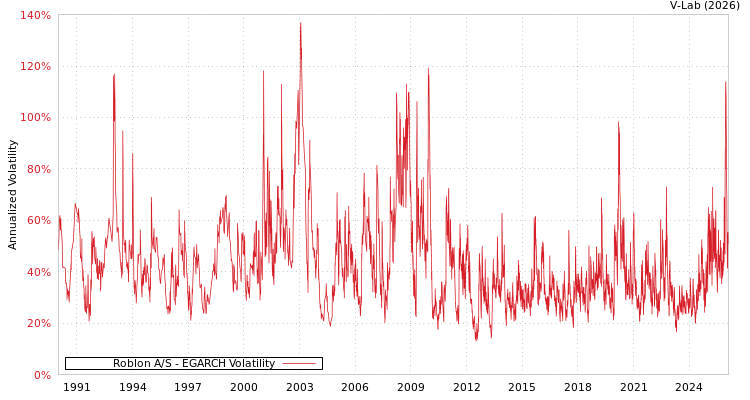 graph of Roblon A/S EGARCH