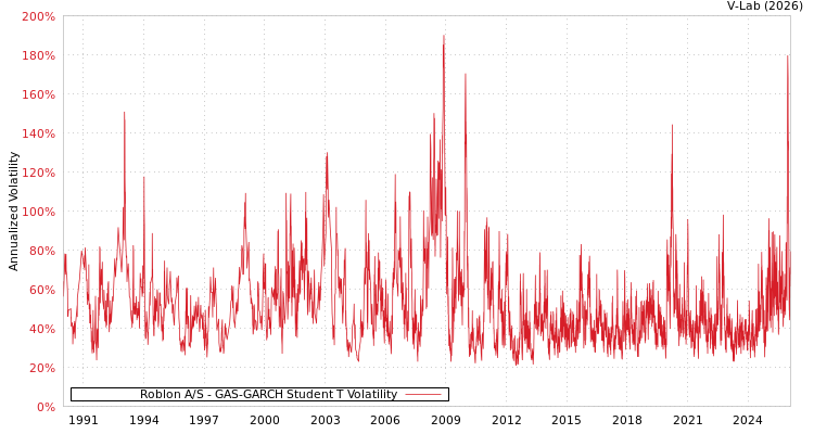 graph of Roblon A/S GAS-GARCH-T