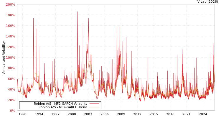 graph of Roblon A/S MF2-GARCH