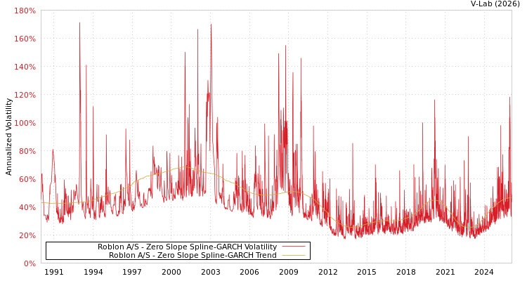 graph of Roblon A/S S0GARCH