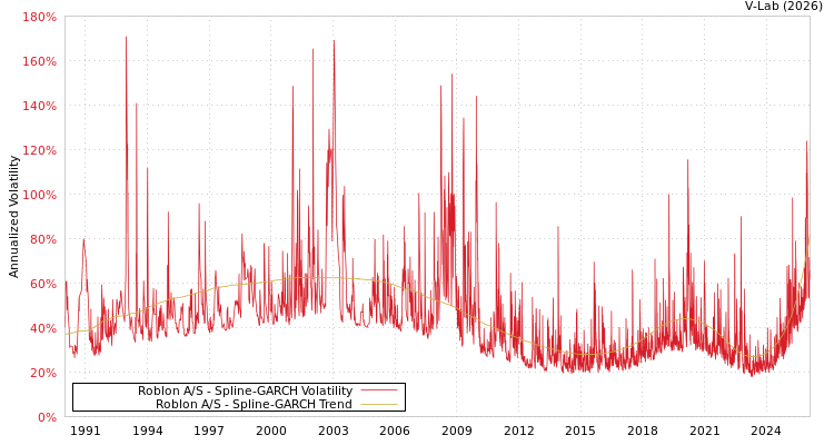 graph of Roblon A/S SGARCH