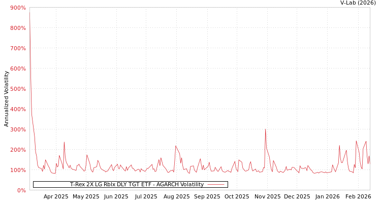 graph of T-Rex 2X LG Rblx DLY TGT ETF AGARCH