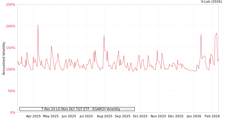 graph of T-Rex 2X LG Rblx DLY TGT ETF EGARCH