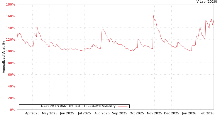 graph of T-Rex 2X LG Rblx DLY TGT ETF GARCH