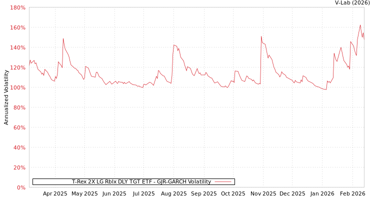 graph of T-Rex 2X LG Rblx DLY TGT ETF GJR-GARCH