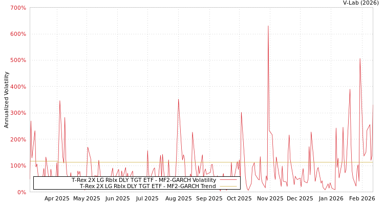 graph of T-Rex 2X LG Rblx DLY TGT ETF MF2-GARCH