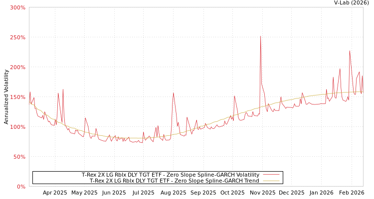 graph of T-Rex 2X LG Rblx DLY TGT ETF S0GARCH