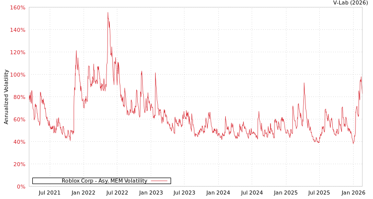 graph of Roblox Corp AMEM