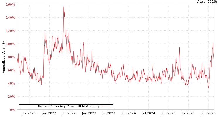 graph of Roblox Corp APMEM