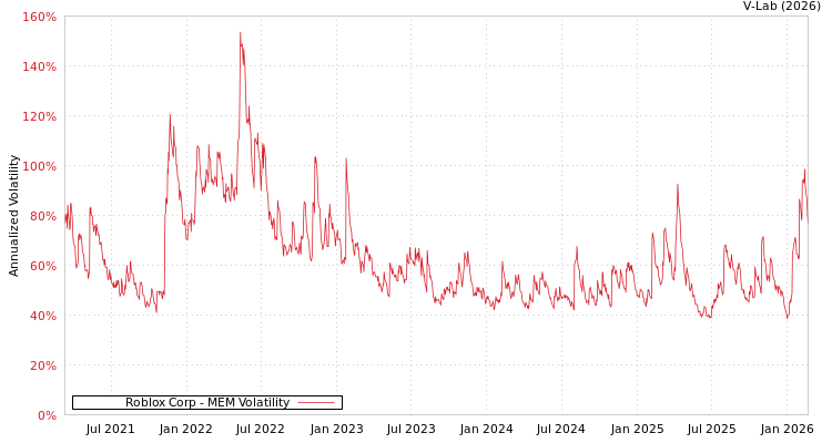 graph of Roblox Corp MEM