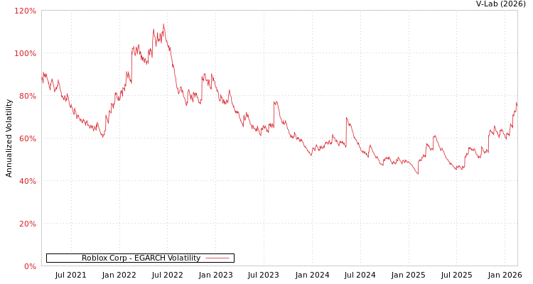 graph of Roblox Corp EGARCH