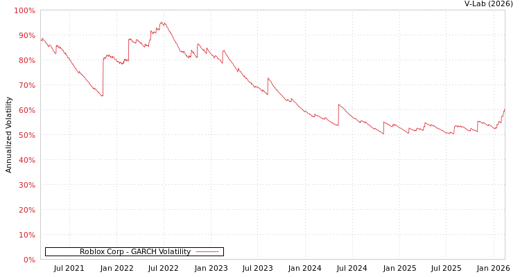 graph of Roblox Corp GARCH