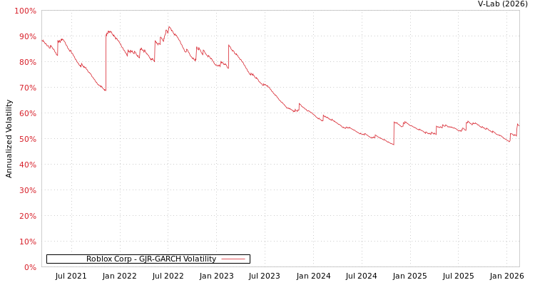 graph of Roblox Corp GJR-GARCH