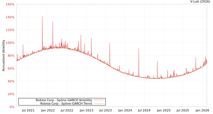 graph of Roblox Corp SGARCH