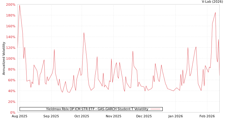 graph of Yieldmax Rblx OP ICM STR ETF GAS-GARCH-T