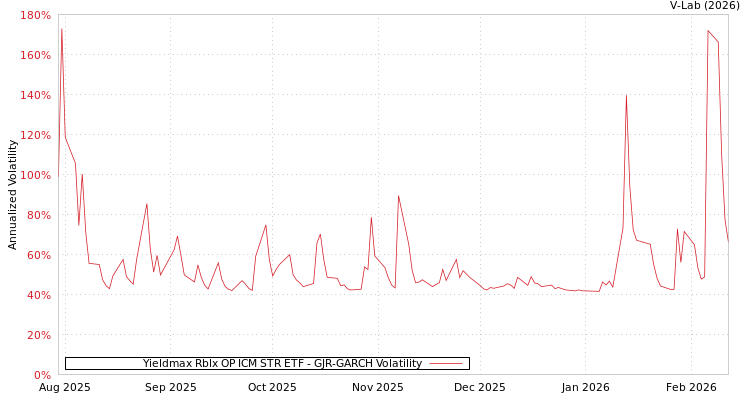 graph of Yieldmax Rblx OP ICM STR ETF GJR-GARCH