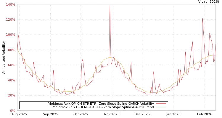 graph of Yieldmax Rblx OP ICM STR ETF S0GARCH
