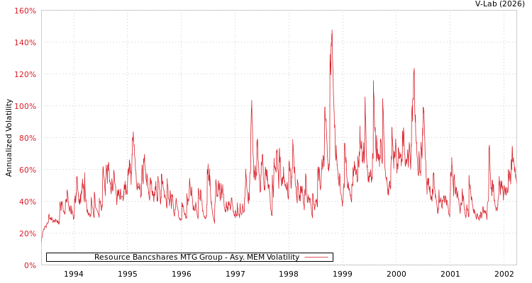 graph of Resource Bancshares MTG Group AMEM