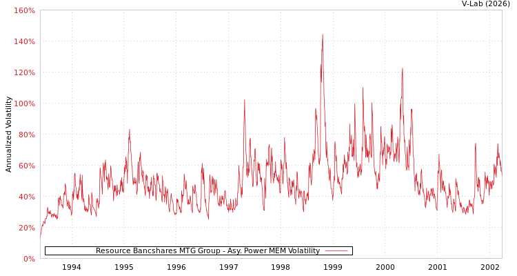 graph of Resource Bancshares MTG Group APMEM