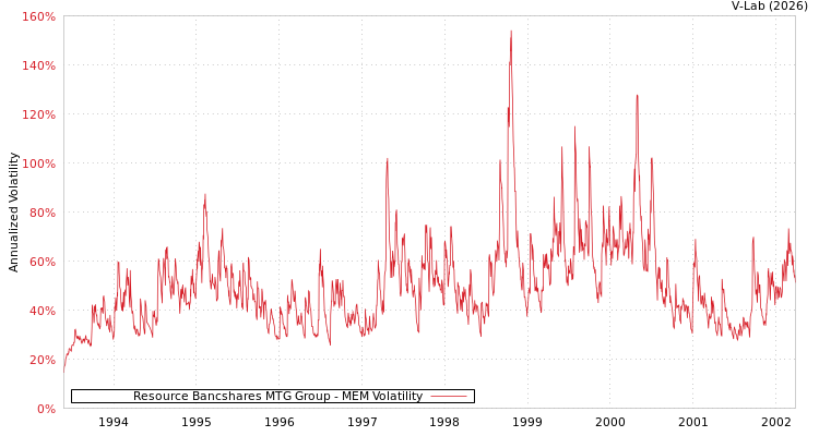 graph of Resource Bancshares MTG Group MEM