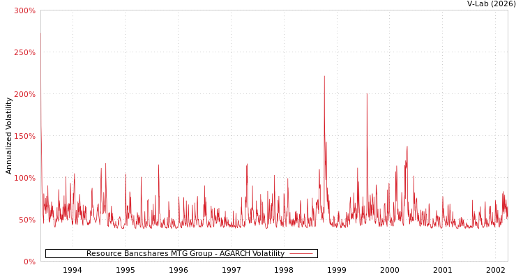 graph of Resource Bancshares MTG Group AGARCH