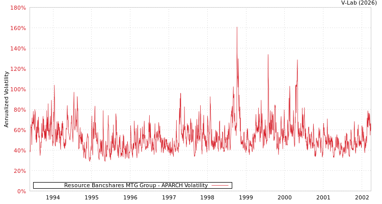 graph of Resource Bancshares MTG Group APARCH