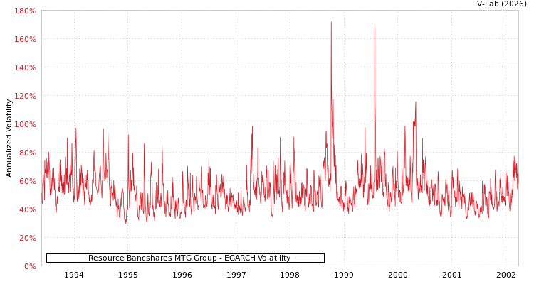 graph of Resource Bancshares MTG Group EGARCH