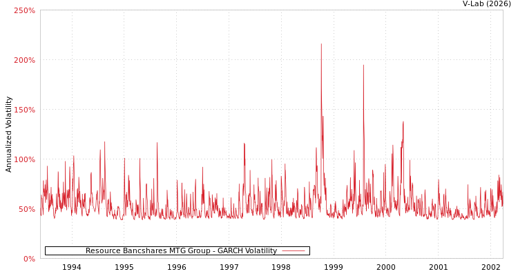 graph of Resource Bancshares MTG Group GARCH