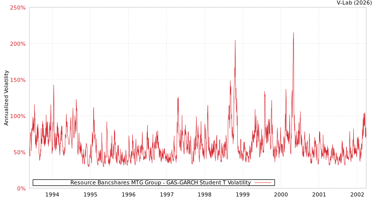 graph of Resource Bancshares MTG Group GAS-GARCH-T