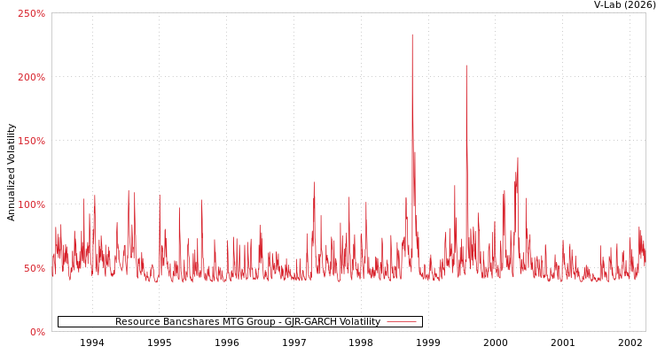 graph of Resource Bancshares MTG Group GJR-GARCH