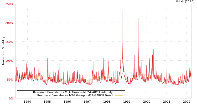 graph of Resource Bancshares MTG Group MF2-GARCH