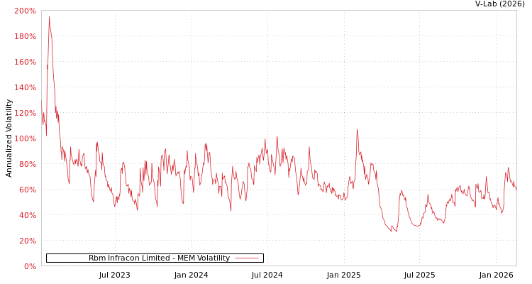 graph of Rbm Infracon Limited MEM