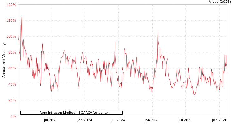graph of Rbm Infracon Limited EGARCH