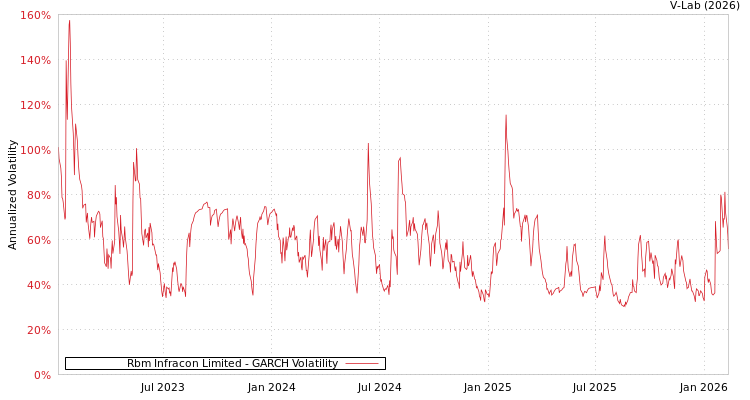 graph of Rbm Infracon Limited GARCH